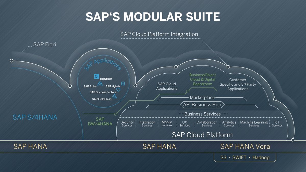 SAP Modular Suite invokers